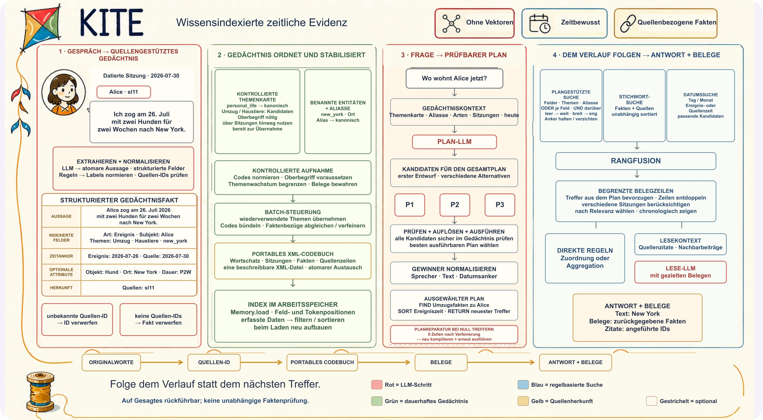 
Vierstufiges KITE-Diagramm: Gespräch zu quellenbezogenen Fakten, Gedächtnisorganisation, prüfbarer Frageplan und Antwort mit Belegen.