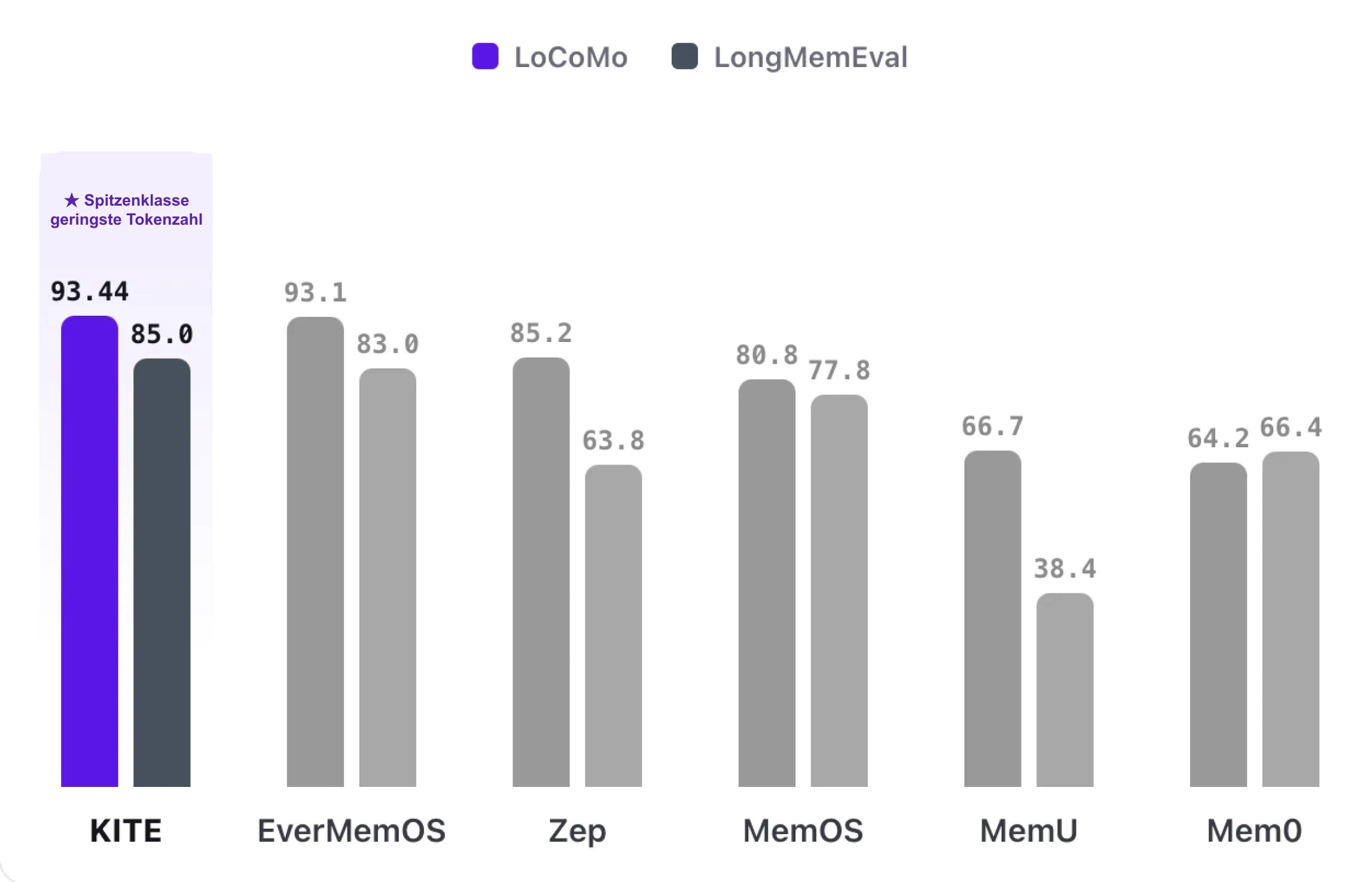 KITE erzielt im LoCoMo-Benchmark 93,44 und im LongMemEval-Benchmark 85,0 Punkte; die Grafik vergleicht sechs Systeme.